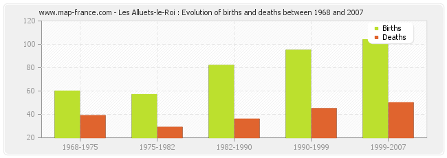 Les Alluets-le-Roi : Evolution of births and deaths between 1968 and 2007